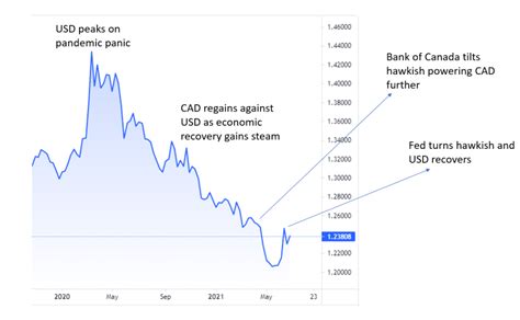 2,500 USD to CAD .